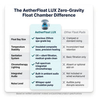 AetherFloat LUX Zero-Gravity Float Chamber — Comparison