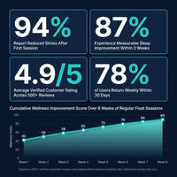 AetherFloat LUX Zero-Gravity Float Chamber — Results & Stats