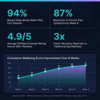 AuroraFloat Lumina Zero-Gravity Float Pod — Results & Stats
