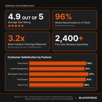 BlackForge Aurora 360° Outdoor Chimney Fireplace — Results & Stats