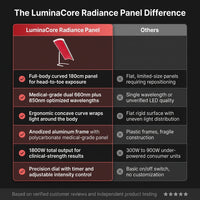 LuminaCore Radiance Panel — Comparison