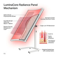 LuminaCore Radiance Panel — How It Works