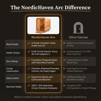 NordicHaven Arc 2-Person Dry Heat Sauna — Comparison