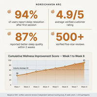 NordicHaven Arc 2-Person Dry Heat Sauna — Results & Stats